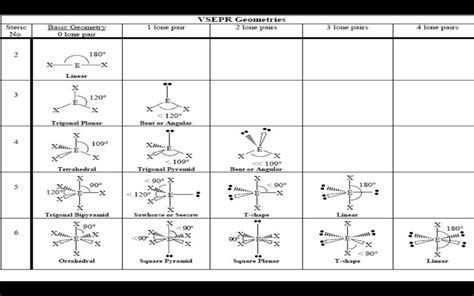 molecular geometry and hybridization chart